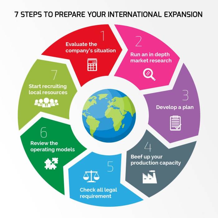How to prepare your International expansion in 7 steps | by Sandra ... How to prepare your International expansion in 7 steps | by Sandra ...
