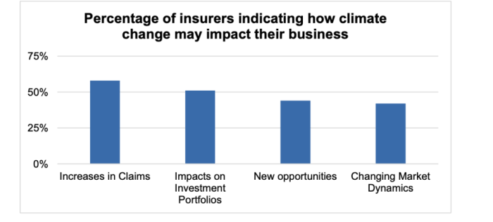 Climate Change and the Insurance Industry: Managing Risk in a Risky ... Climate Change and the Insurance Industry: Managing Risk in a Risky ...