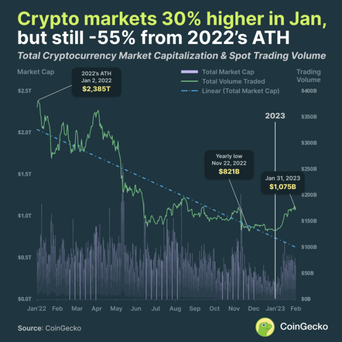 What is the Total Cryptocurrency Market Capitalization in 2023? What is the Total Cryptocurrency Market Capitalization in 2023?