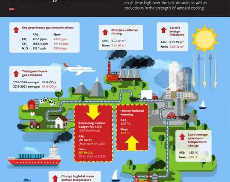 How Climate Change Is Affecting Insurance Rates: A Comprehensive Analysis